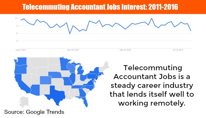 telecommuting Accountant Jobs trends