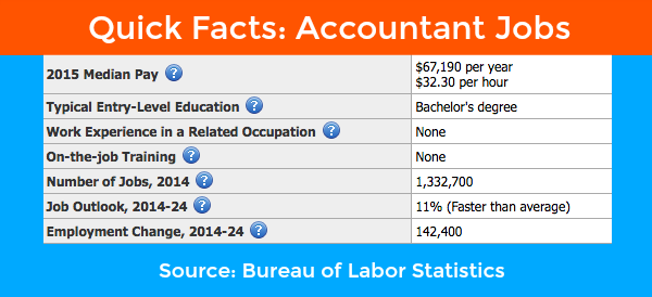 Accountant Jobs Statistics